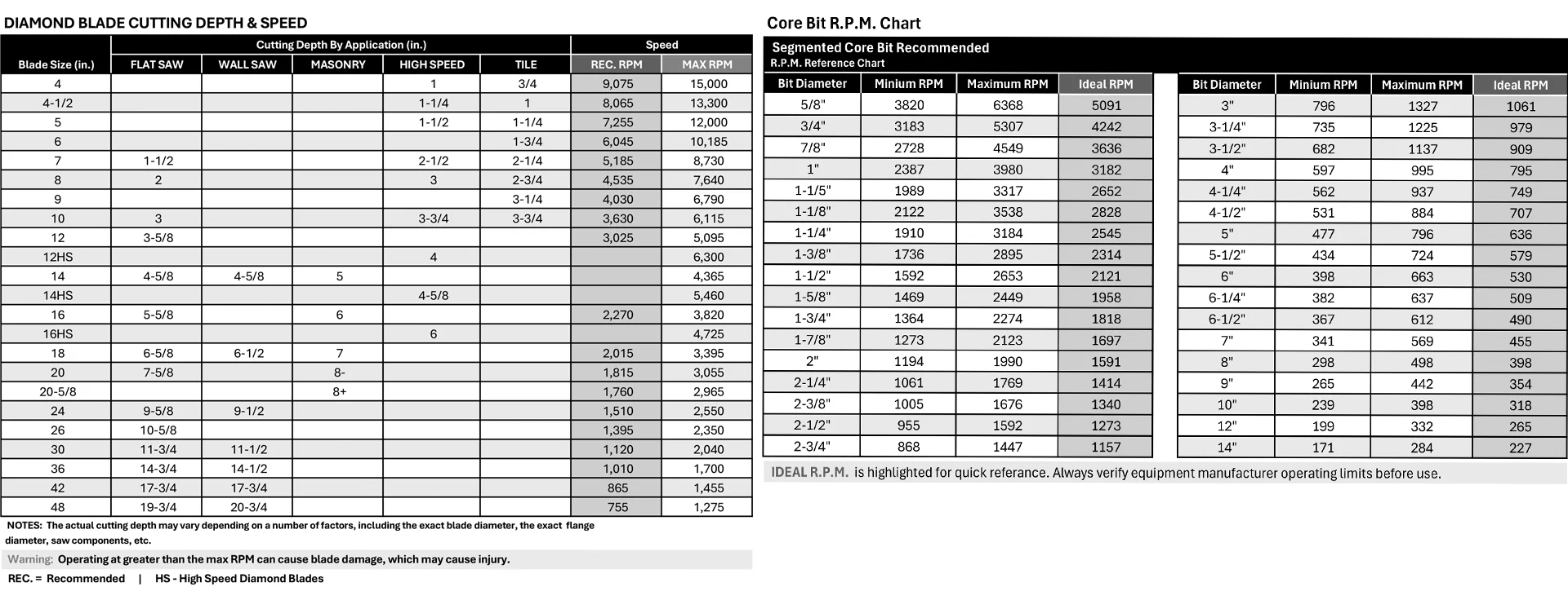 Diamond Blade Cutting Depth and Operating Speed Chart