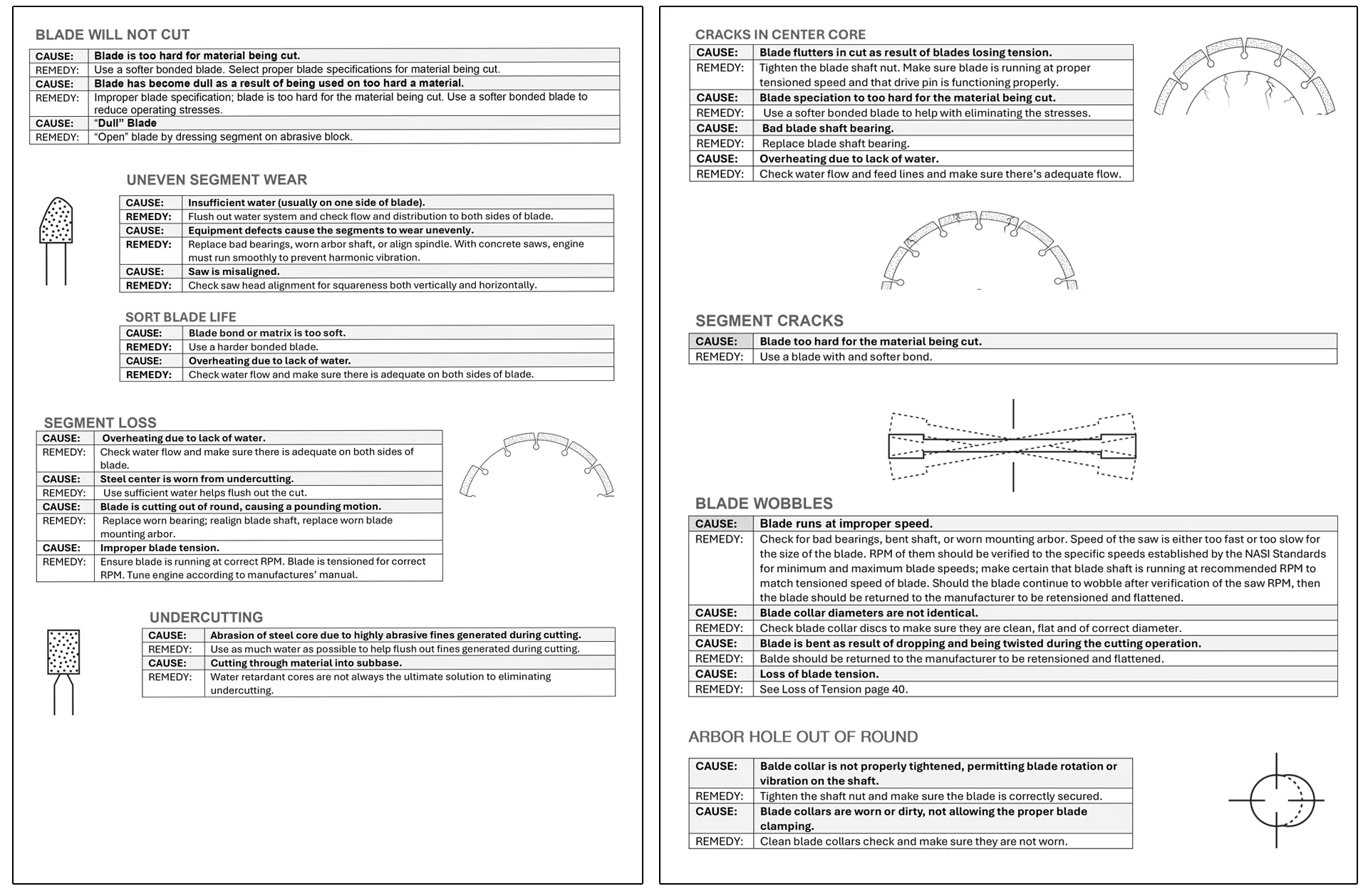 Diamond Blade Troubleshooting Guide